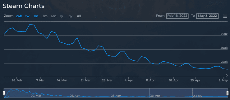 Chart of Elden Ring concurrent player count for the last three months