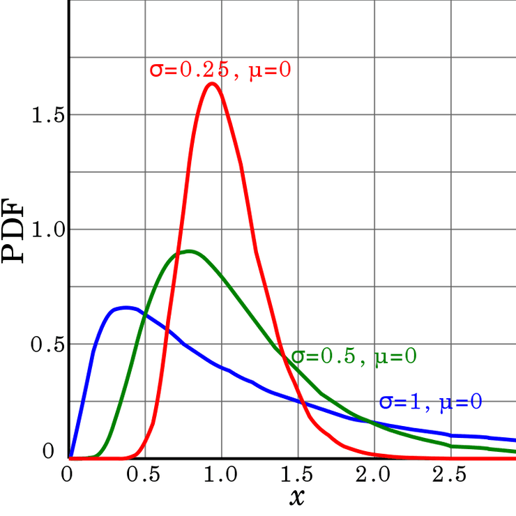 Log-normal distributions for different means and standard deviations
