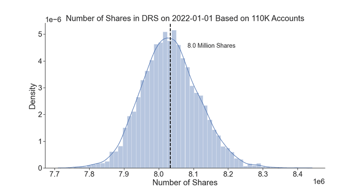 The predicted number of shares for my model after running ten thousand simulations.