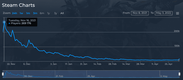 Chart of Halo Infinite (low retention game) concurrent player count for comparison.