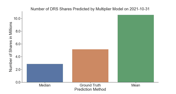 The Median model underestimates while the mean model overestimates the ground truth (correct) value.