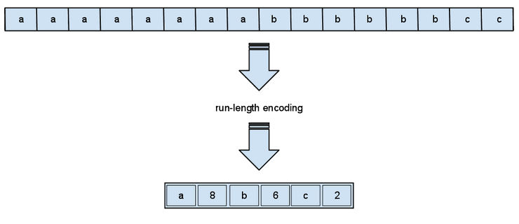 Run Length Encoding is a form of compression that relies on the repetition of values.